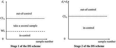 Optimal statistical design of the double sampling np chart based on expected median run length